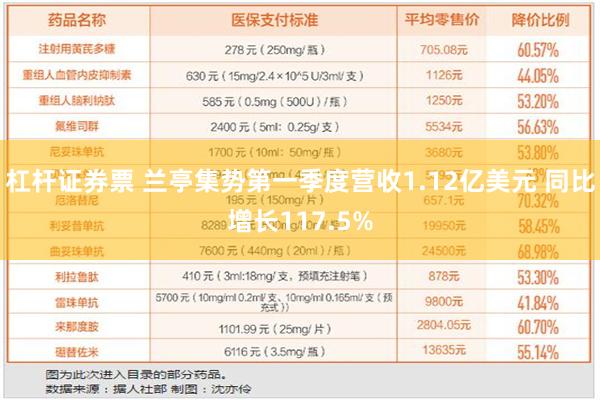 杠杆证券票 兰亭集势第一季度营收1.12亿美元 同比增长117.5%